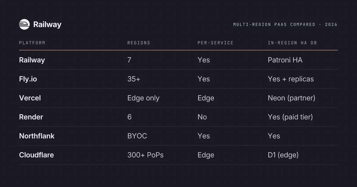 The Best PaaS for Multi-Region Deployments in 2026