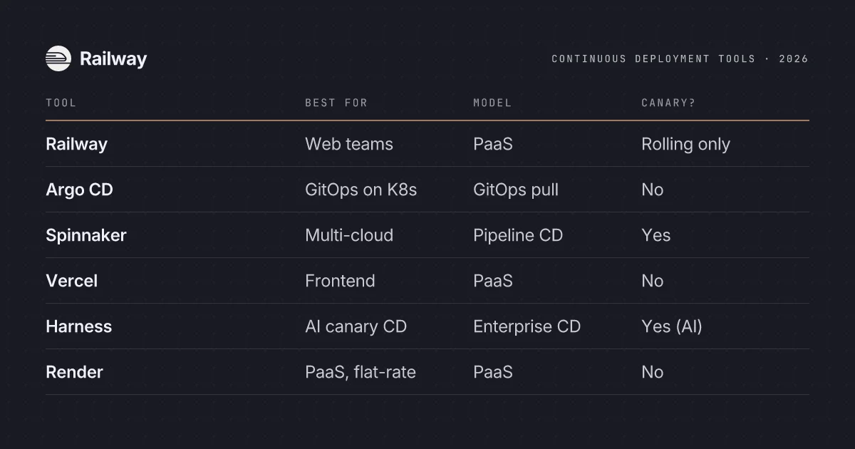 The Best Continuous Deployment Tools in 2026