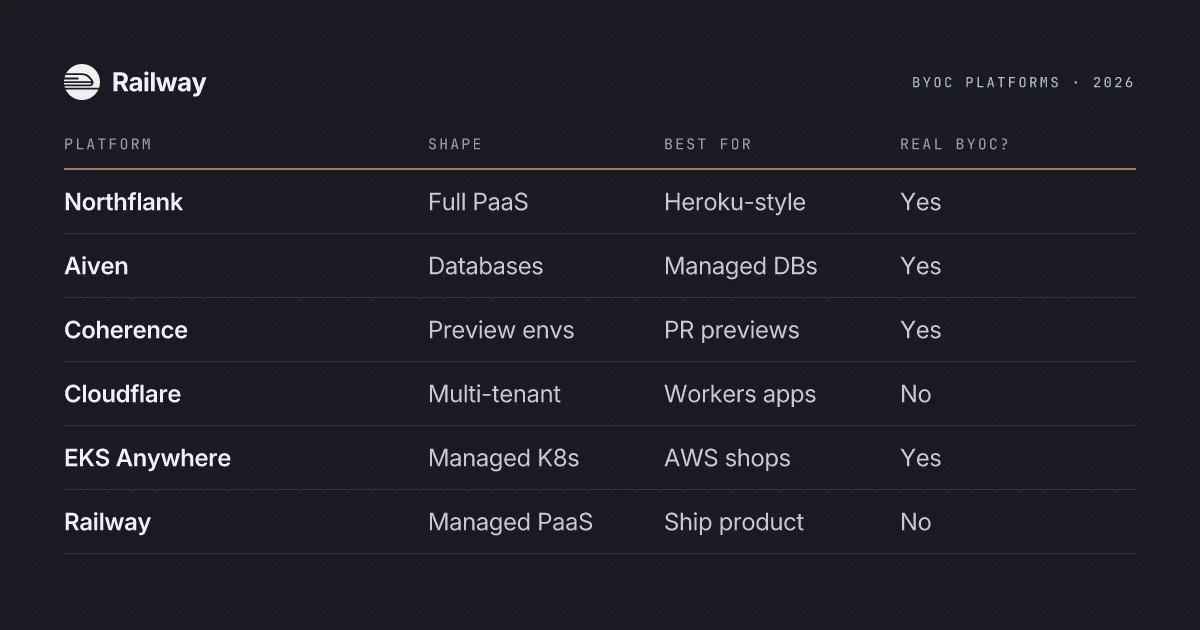 What is BYOC (Bring Your Own Cloud)? A Developer's Guide for 2026