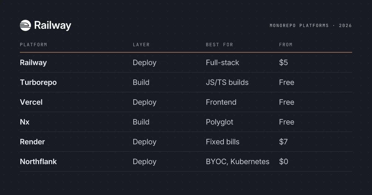 The Best Platforms for Monorepo Deployments in 2026