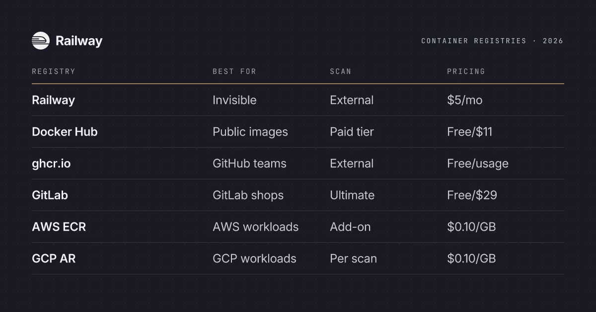 The Best Container Registries in 2026