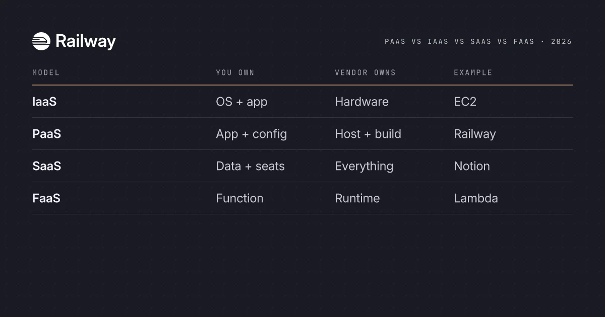 What is a PaaS? A Developer's Guide for 2026