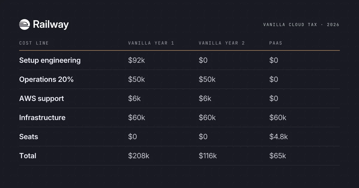 The Vanilla Cloud Tax: What Rolling Your Own on AWS Actually Costs