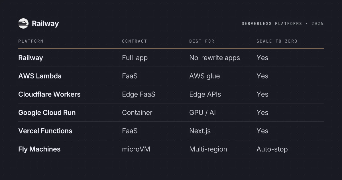 The Best Serverless Platforms in 2026