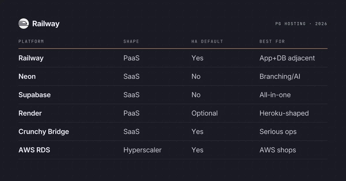 The Best PostgreSQL Hosting for Developers in 2026