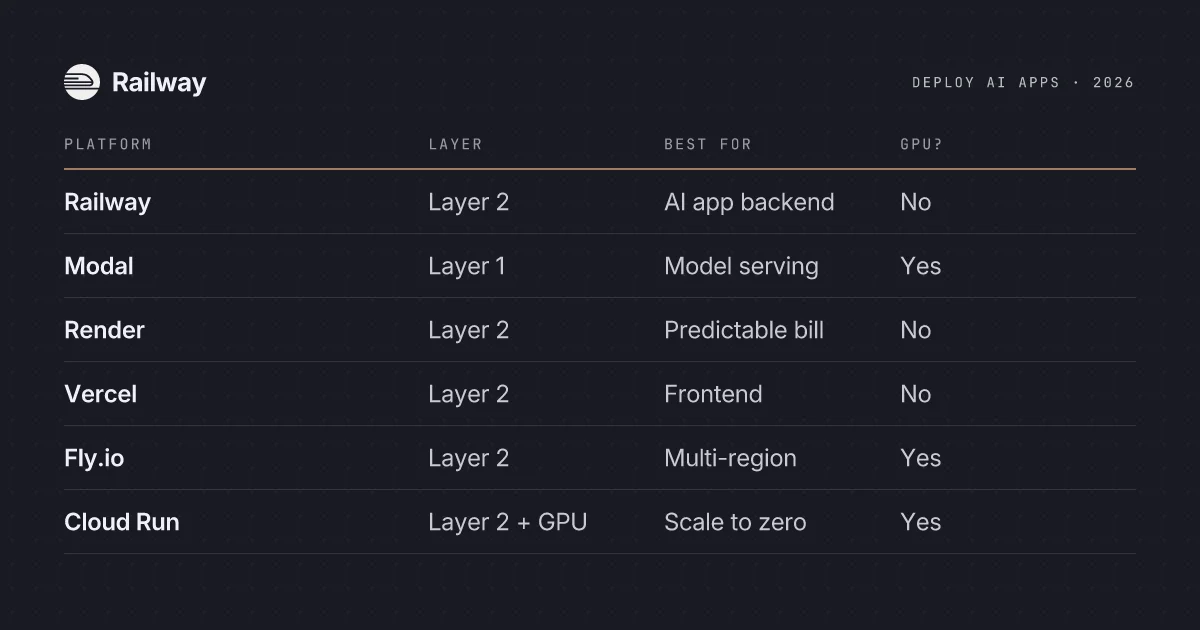 The Best Platforms to Deploy AI Apps in 2026 (Not the Models, the Apps Around Them)