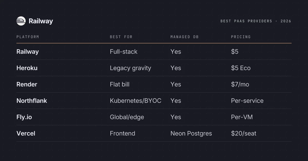 The Best PaaS Providers in 2026