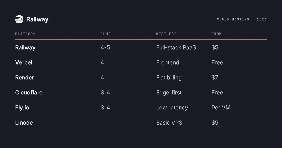 The Best Cloud Hosting Platforms in 2026