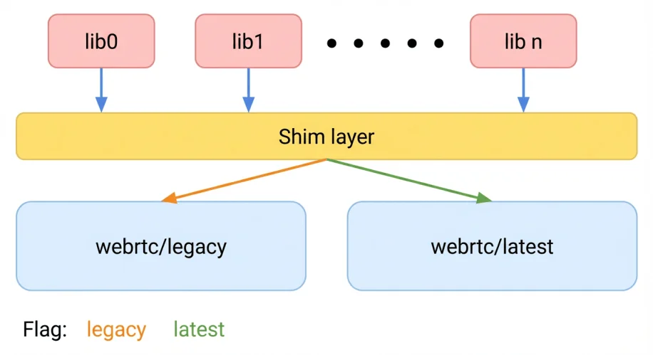 Escaping the Fork: How Meta Modernized WebRTC Across 50+ Use Cases