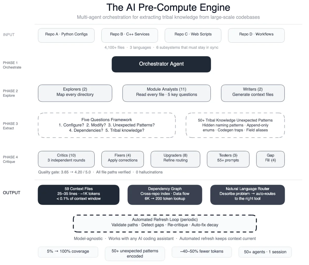 How Meta Used AI to Map Tribal Knowledge in Large-Scale Data Pipelines