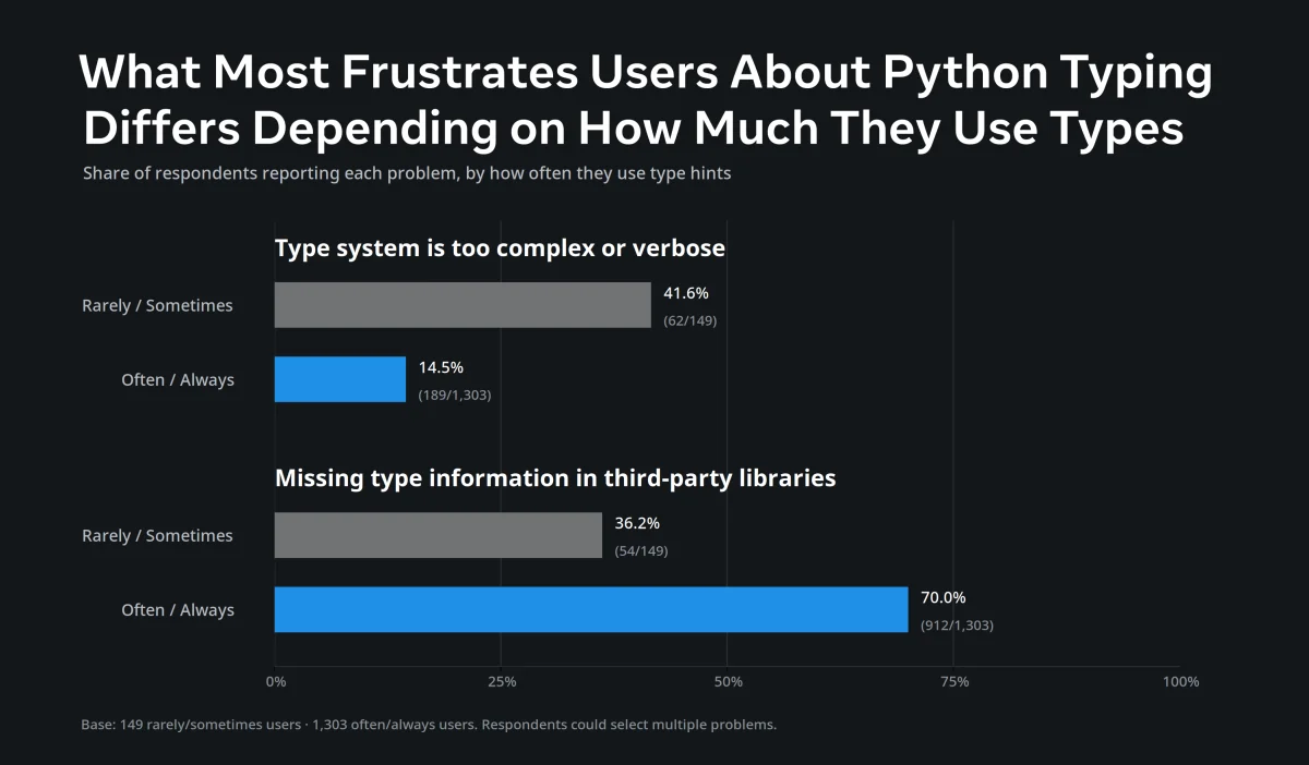 Python Typing Survey 2026: AI Use Rises as Developers Mix Checkers