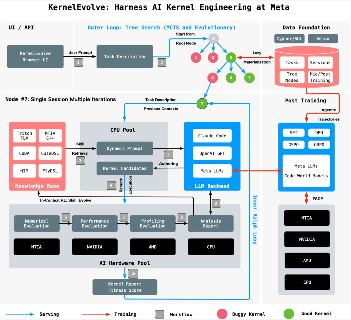 KernelEvolve: How Meta’s Ranking Engineer Agent Optimizes AI Infrastructure