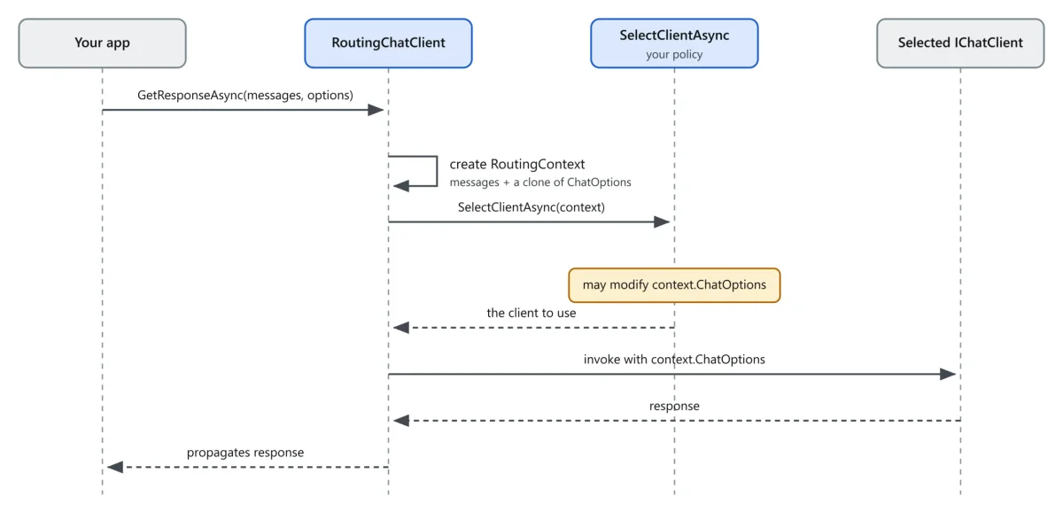Sequence diagram of a routed request: app to RoutingChatClient, to your selection policy, to the selected chat client