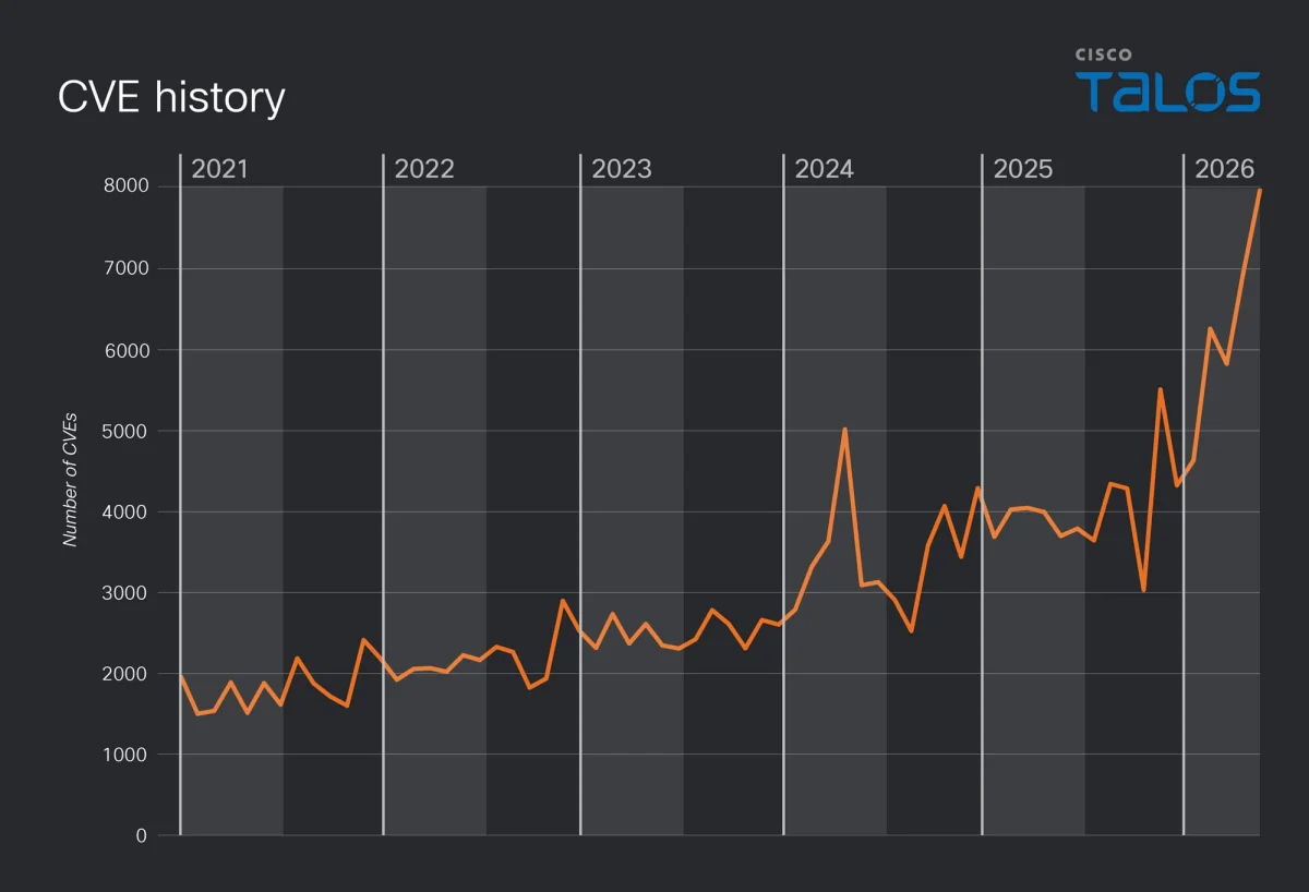 There's only so much code: the rise in vulnerability numbers