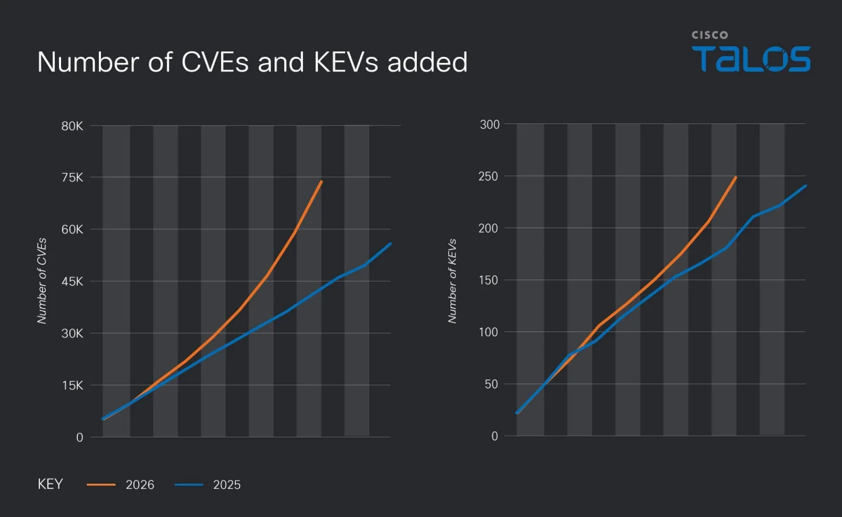 There's only so much code: the rise in vulnerability numbers