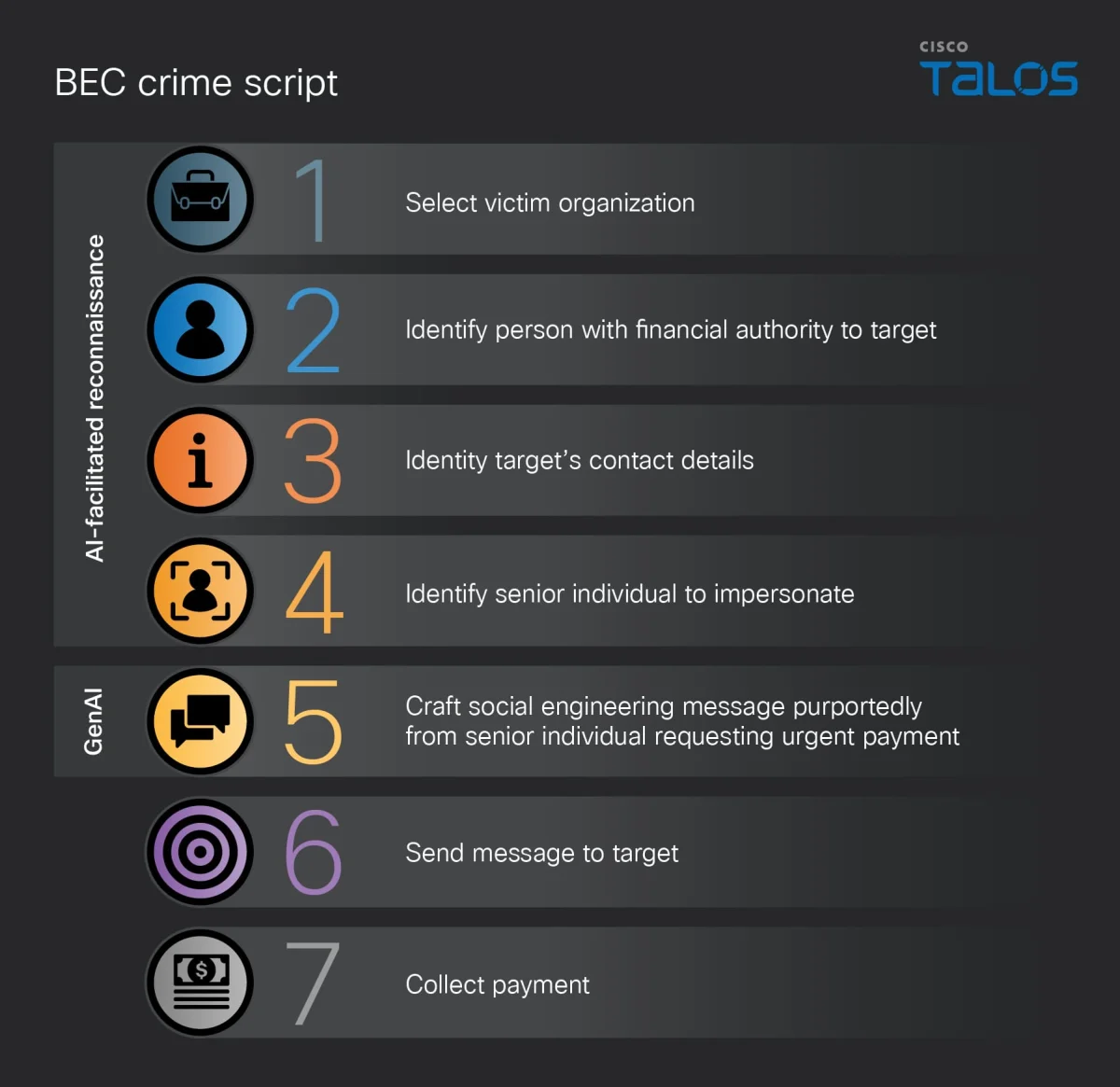 Describing attacks with crime script analysis