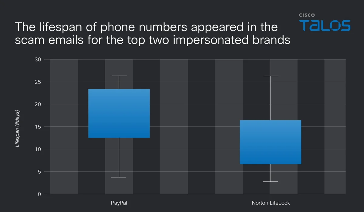 Insights into the clustering and reuse of phone numbers in scam emails