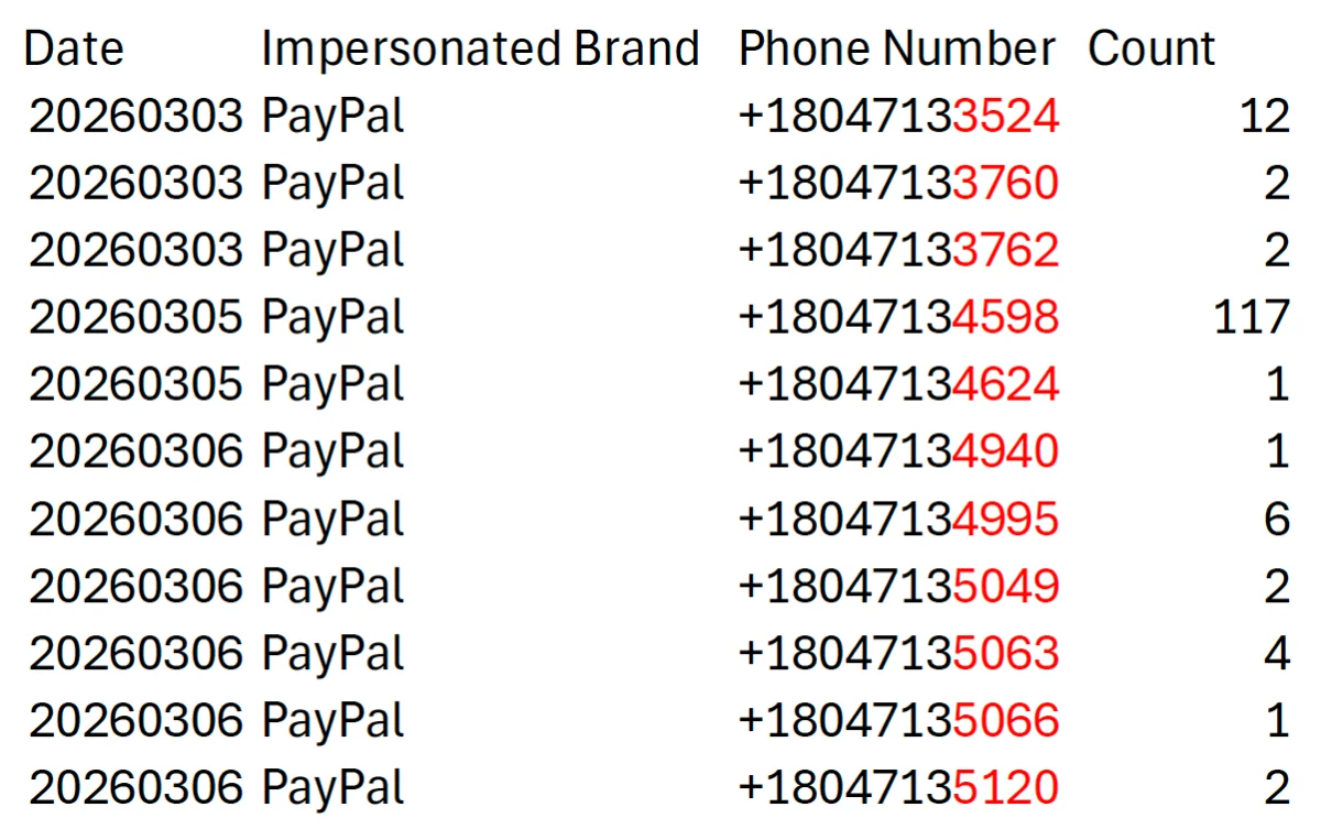 Insights into the clustering and reuse of phone numbers in scam emails