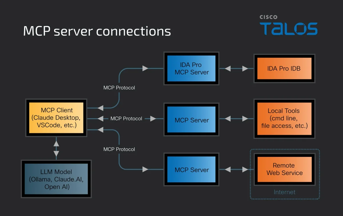 Using LLMs as a reverse engineering sidekick